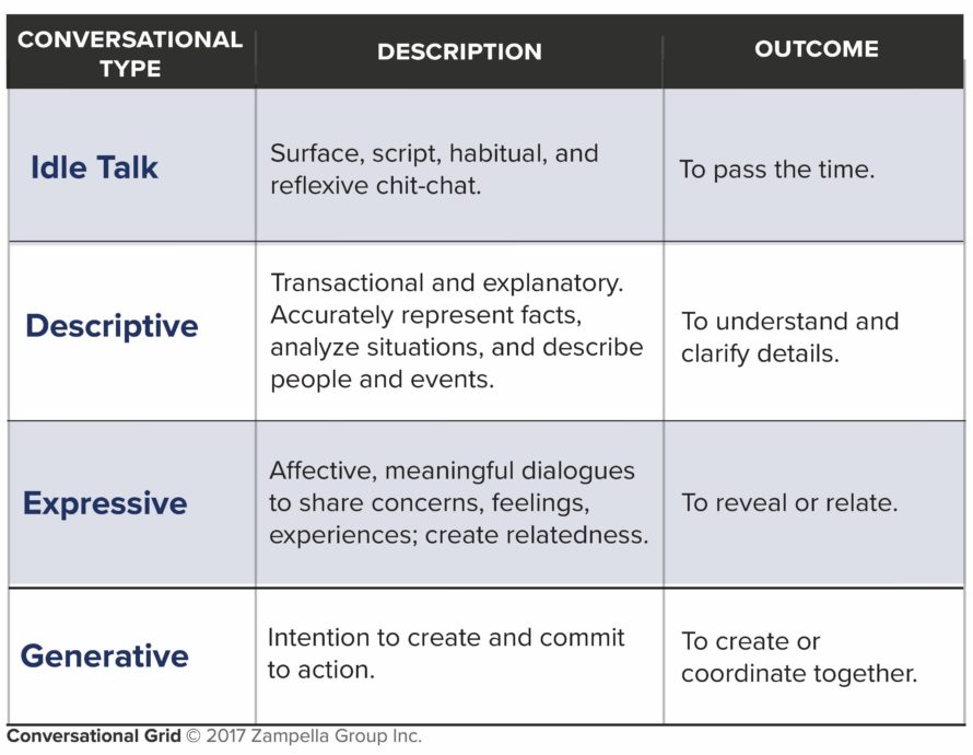 Upgrading Conversations Beyond Idle Talk Newfield Network